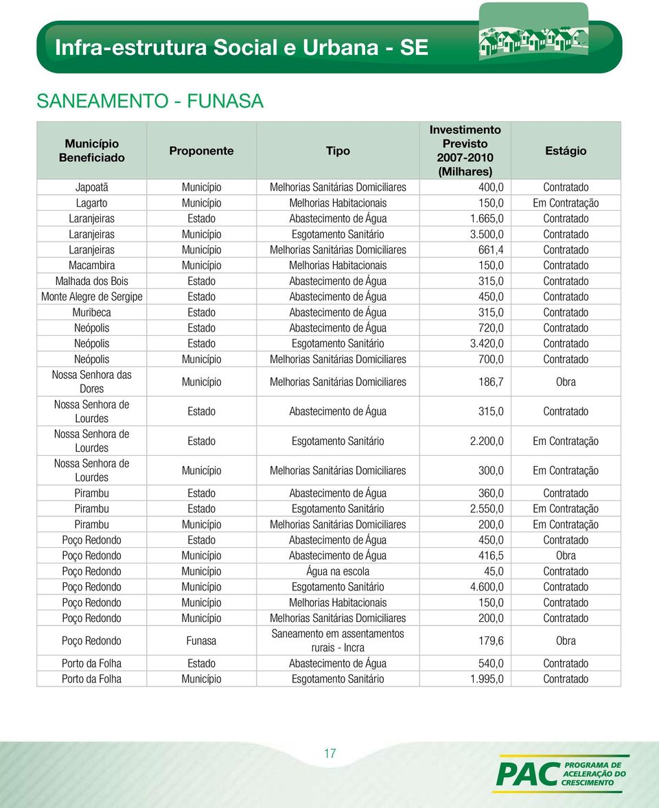 500,0 Contratado Laranjeiras Melhorias Sanitárias Domiciliares 661,4 Contratado Macambira Melhorias Habitacionais 150,0 Contratado Malhada dos Bois Estado Abastecimento de Água 315,0 Contratado Monte