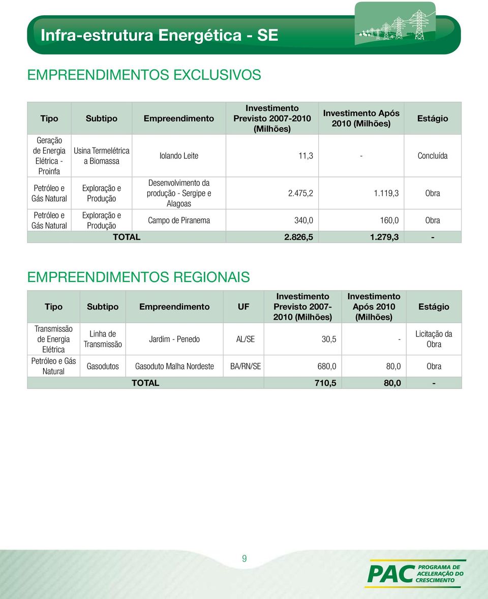 475,2 1.119,3 Obra Exploração e Produção Campo de Piranema 340,0 160,0 Obra TOTAL 2.826,5 1.