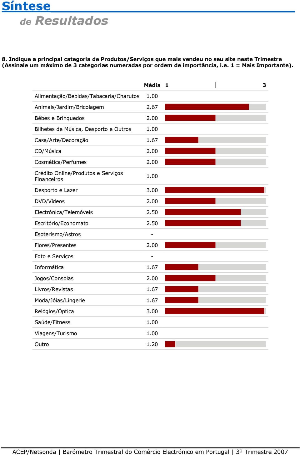 00 Cosmética/Perfumes 2.00 Crédito Online/Produtos e Serviços Financeiros 1.00 Desporto e Lazer 3.00 DVD/Vídeos 2.00 Electrónica/Telemóveis 2.50 Escritório/Economato 2.