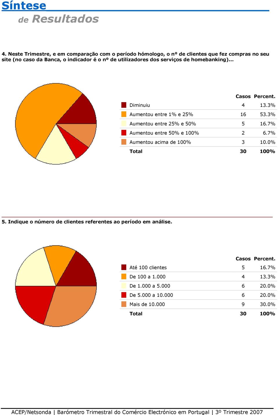 7% Aumentou entre 50% e 100% 2 6.7% Aumentou acima de 100% 3 10.0% Total 30 100% 5.