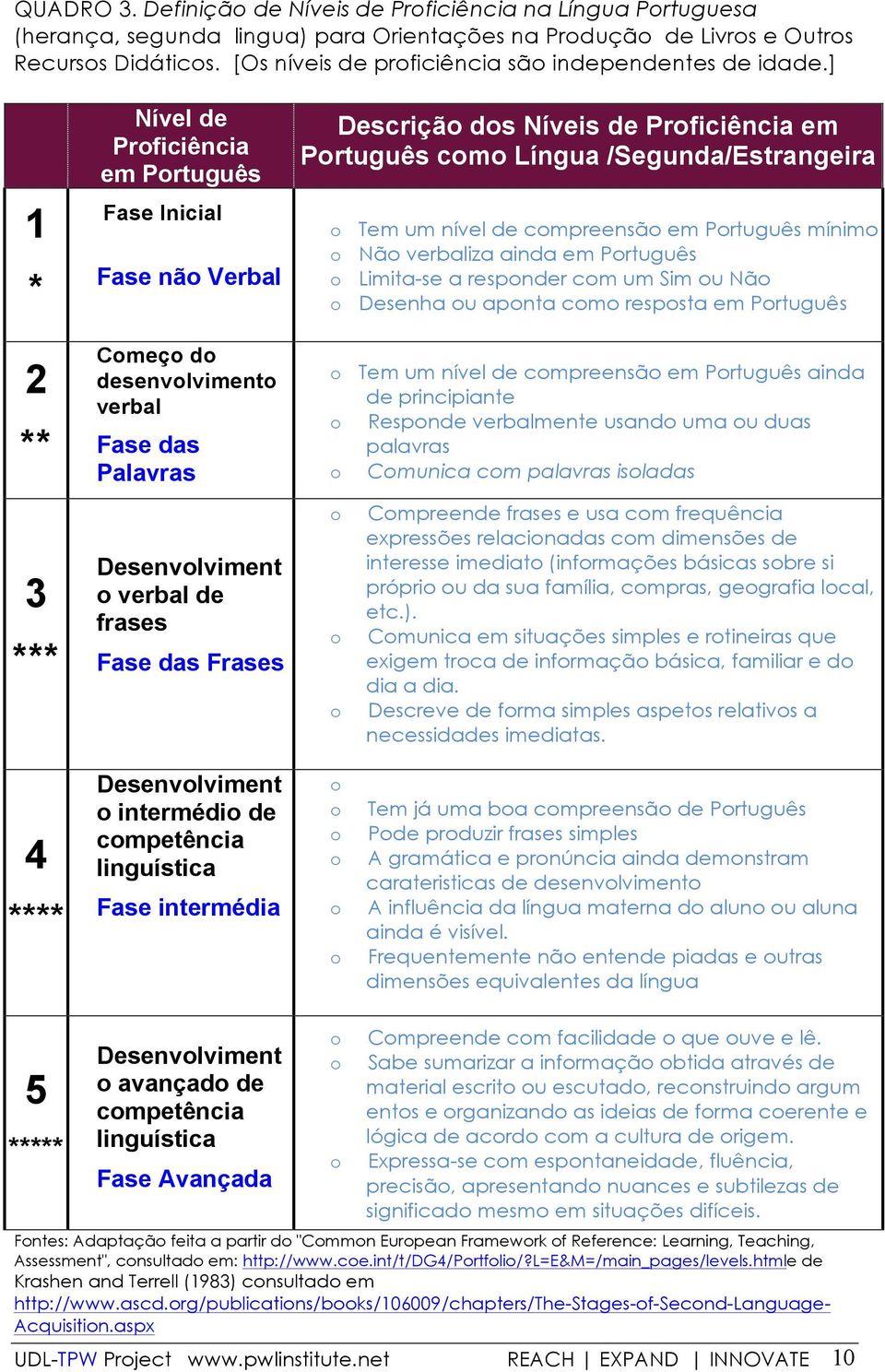 ] 1 * 2 ** 3 *** Nível de Prficiência em Prtuguês Fase Inicial Fase nã Verbal Cmeç d desenvlviment verbal Fase das Palavras Desenvlviment verbal de frases Fase das Frases Descriçã ds Níveis de