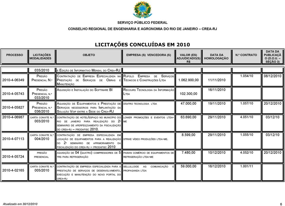 º 004/2010 PRESENCIAL CONTRATAÇÃO DE EMPRESA ESPECIALIZADA NA PRESTAÇÃO DE SERVIÇOS DE OBRAS E MANUTENÇÃO AQUISIÇÃO E INSTALAÇÃO DO SOFTWARE BI AQUISIÇÃO DE EQUIPAMENTOS E PRESTAÇÃO DE SERVIÇOS