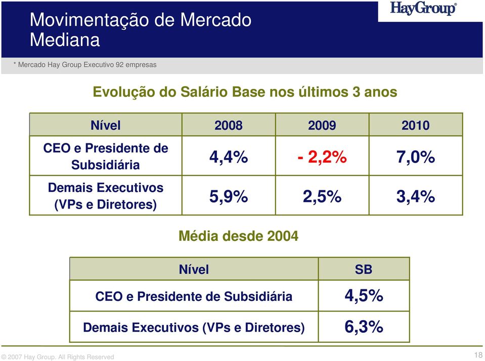 Demais Executivos (VPs e Diretores) 5,9% 2,5% 3,4% Média desde 2004 Nível CEO e Presidente de