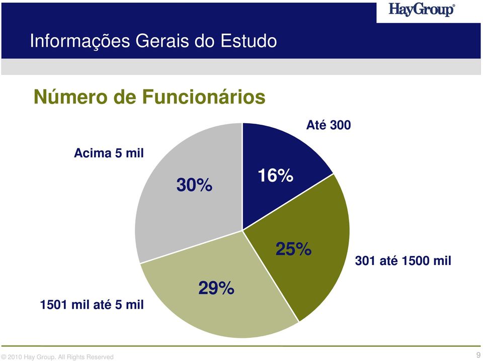 Acima 5 mil 30% 16% 1501 mil