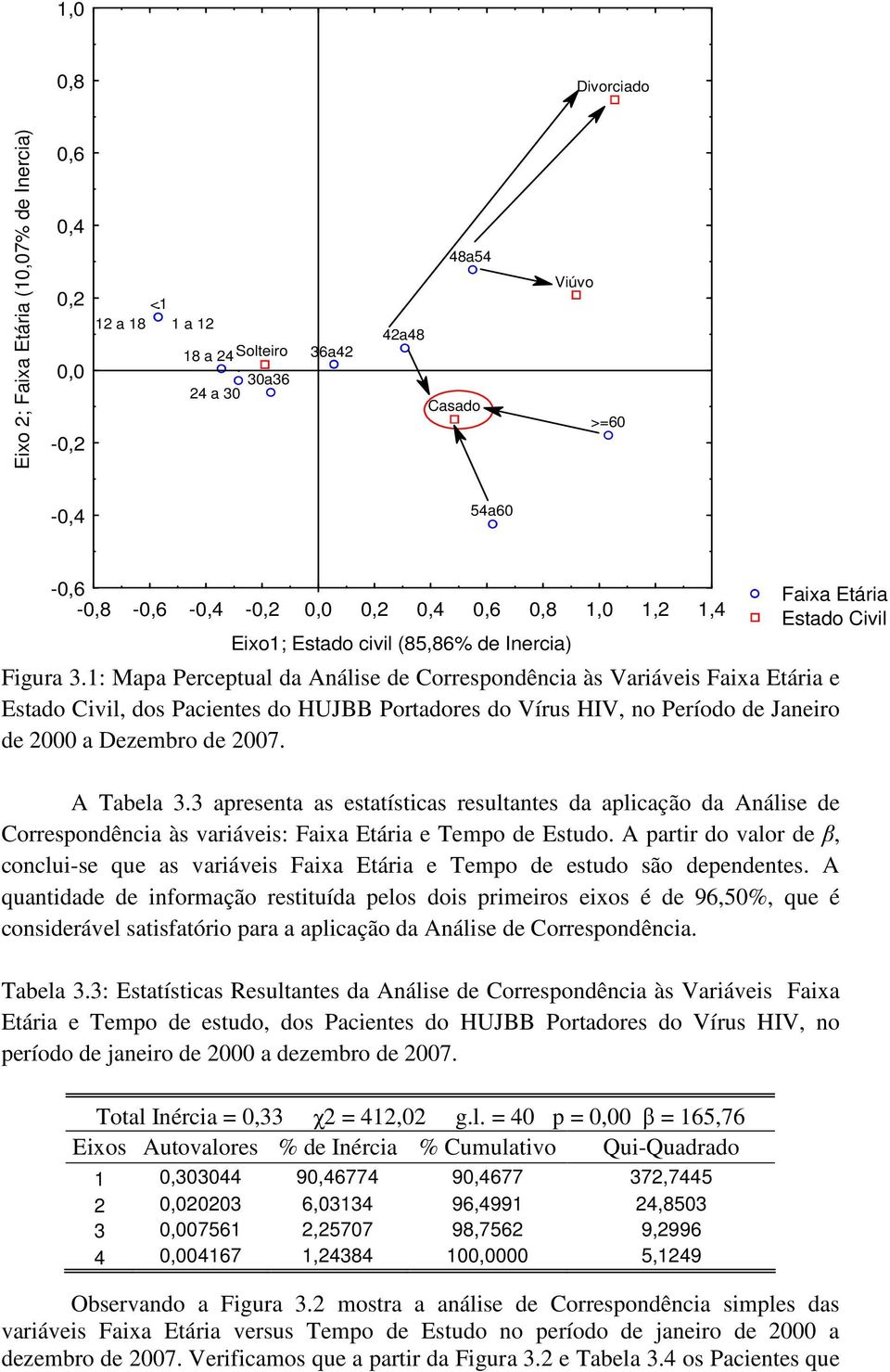 1: Mapa Perceptual da Análise de Correspondência às Variáveis Faixa Etária e Estado Civil, dos Pacientes do HUJBB Portadores do Vírus HIV, no Período de Janeiro de 000 a Dezembro de 007. A Tabela 3.