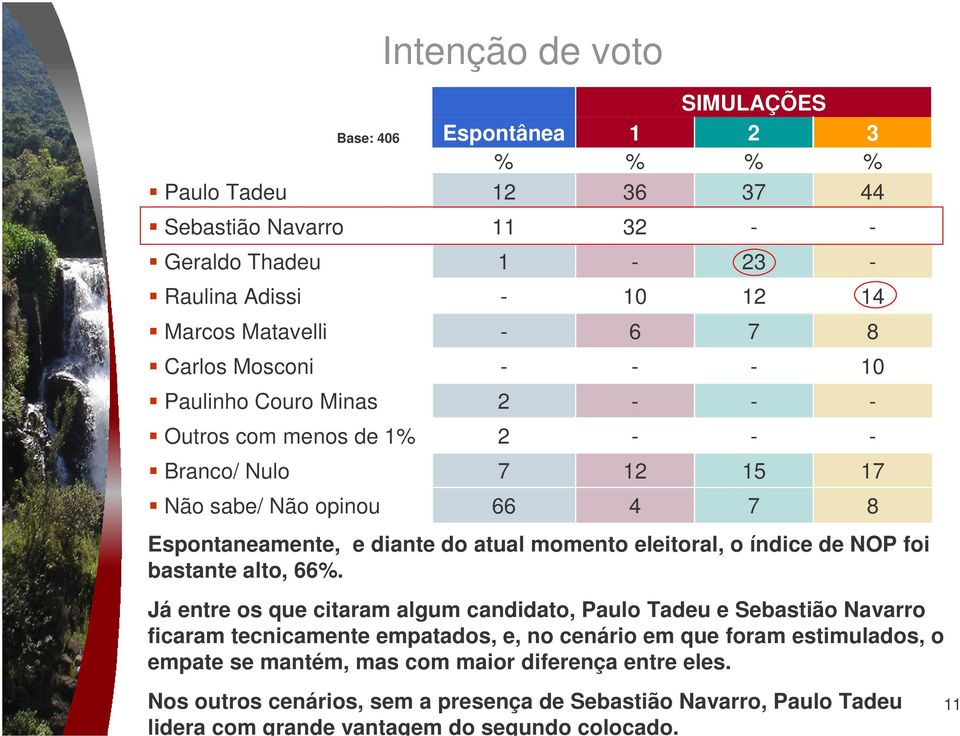 66%. Já entre os que citaram algum candidato, Paulo Tadeu e Sebastião Navarro ficaram tecnicamente empatados, e, no cenário em que foram estimulados, o empate se mantém, mas