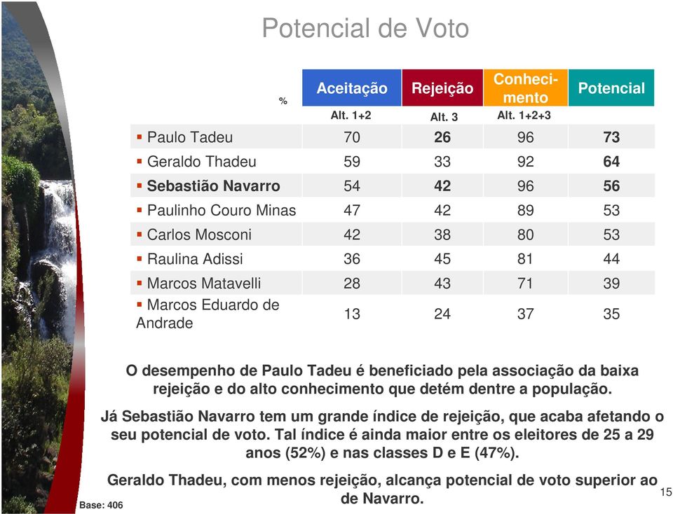 1+2+3 70 26 96 59 33 92 5 2 96 7 2 89 2 38 80 36 5 81 28 3 71 13 2 37 Potencial 73 6 56 53 53 39 35 O desempenho de Paulo Tadeu é beneficiado pela associação da baixa rejeição e