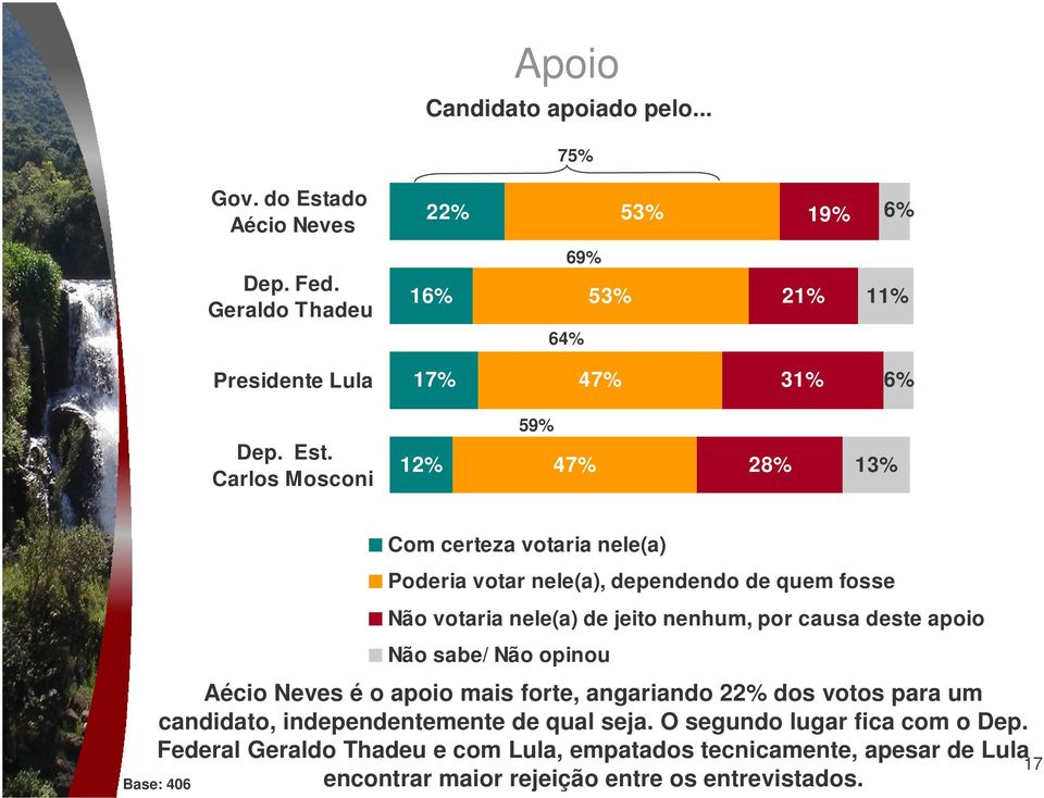 Carlos Mosconi 12% 59% 7% 28% 13% Com certeza votaria nele(a) Poderia votar nele(a), dependendo de quem fosse Não votaria nele(a) de jeito nenhum, por