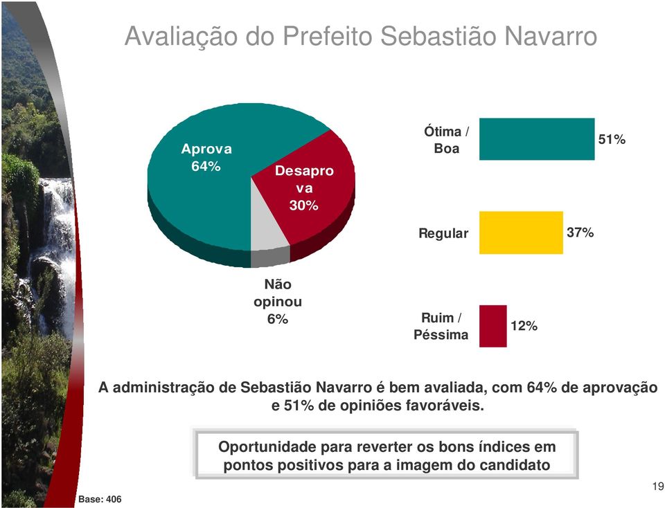 Navarro é bem avaliada, com 6% de aprovação e 51% de opiniões favoráveis.