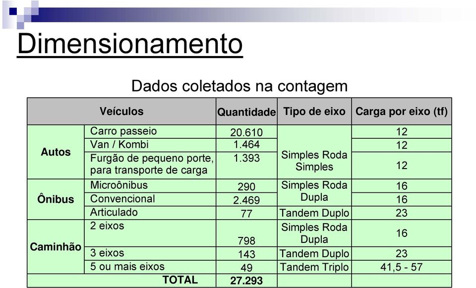 Articulado 2 eixos 3 eixos 5 ou mais eixos TOTAL 20.610 1.464 1.393 290 2.469 77 798 143 49 27.