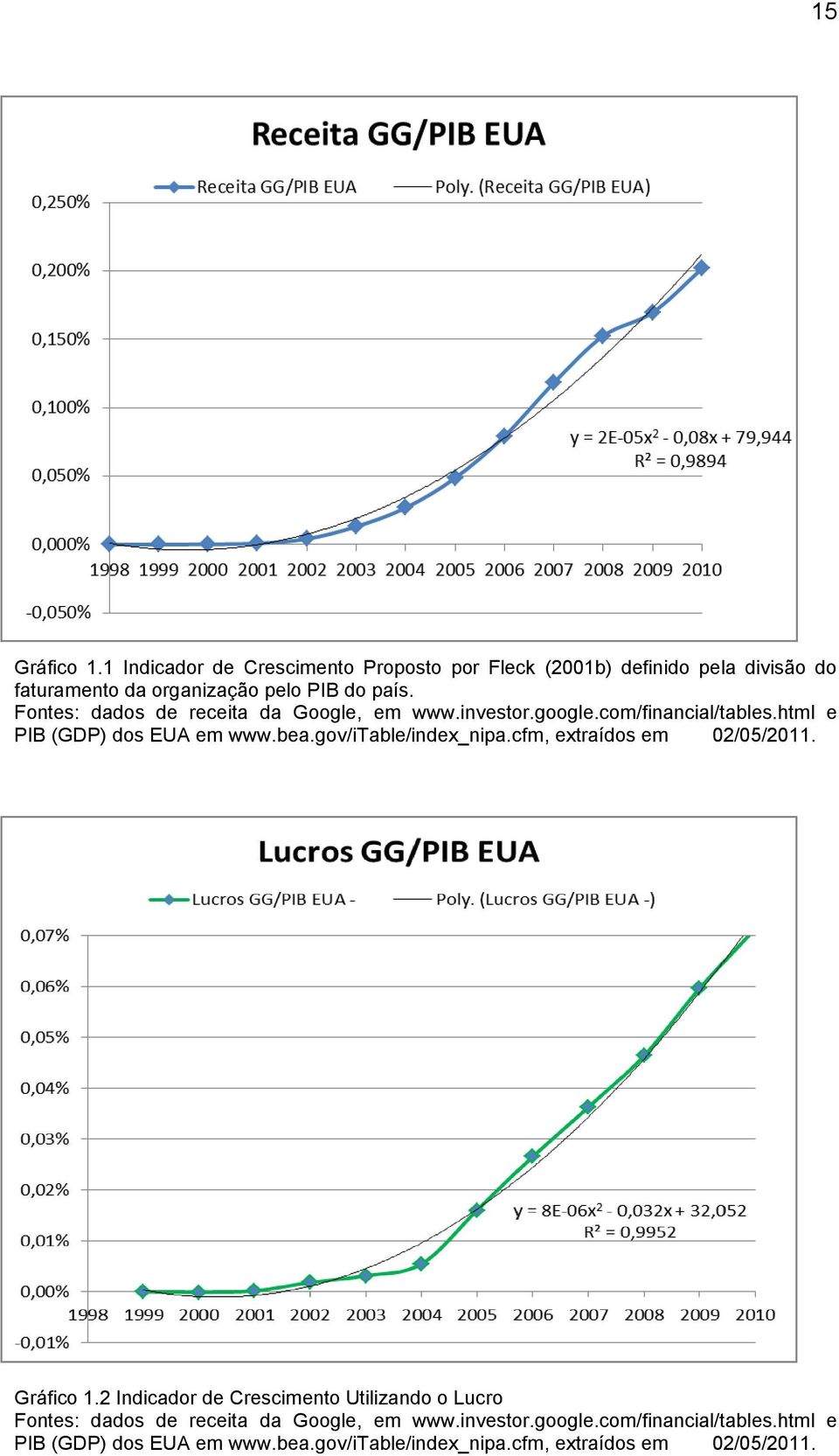 Fontes: dados de receita da Google, em www.investor.google.com/financial/tables.html e PIB (GDP) dos EUA em www.bea.