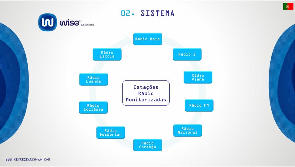 Monitorizadas Rádio FM Rádio Ecclésia