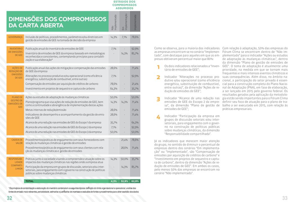 Publicação anual do inventário de emissões de GEE Inventário de emissões de GEE da empresa baseado em metodologias reconhecidas e consistentes, contemplando princípios para contabilização e sua