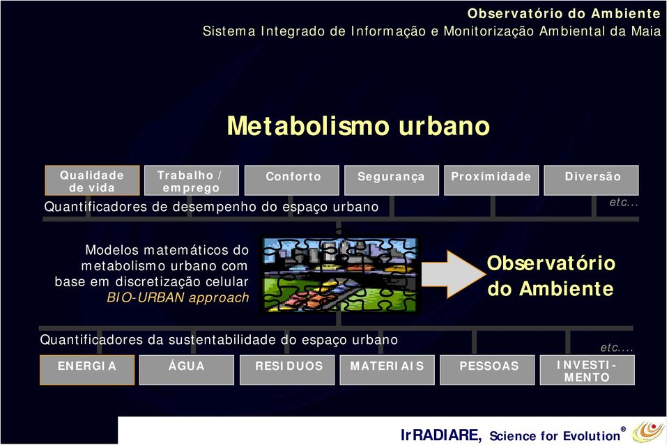 .. Modelos matemáticos do metabolismo urbano com base em discretização celular BIO-URBAN