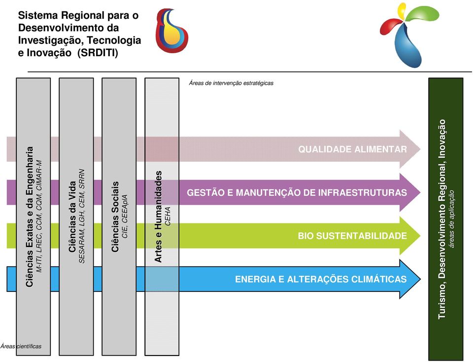 SESARAM, LGH, CEM, SRRN Ciências Sociais CIE, CEEAplA Artes e Humanidades CEHA Turismo, Desenvolvimento Regional,