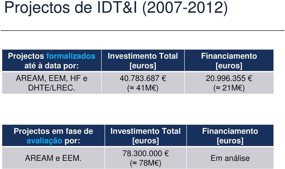 687 ( 41M ) Financiamento [euros] 20.996.