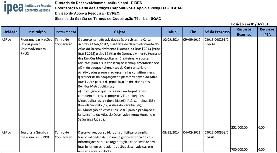 697/2012, que trata do desenvolvimento do Atlas do Desenvolvimento Humano no Brasil 2013 (Atlas Brasil 2013) e dos 16 Atlas do Desenvolvimento Humano das Regiões Metropolitanas Brasileiras, e aportar