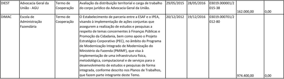 e Promoção da Cidadania, bem como apoio o Projeto Estratégico Corporativo (PEC), no âmbito do Programa de Modernização Integrado de Modernização do Ministério da Fazenda (PMIMF), que visa à