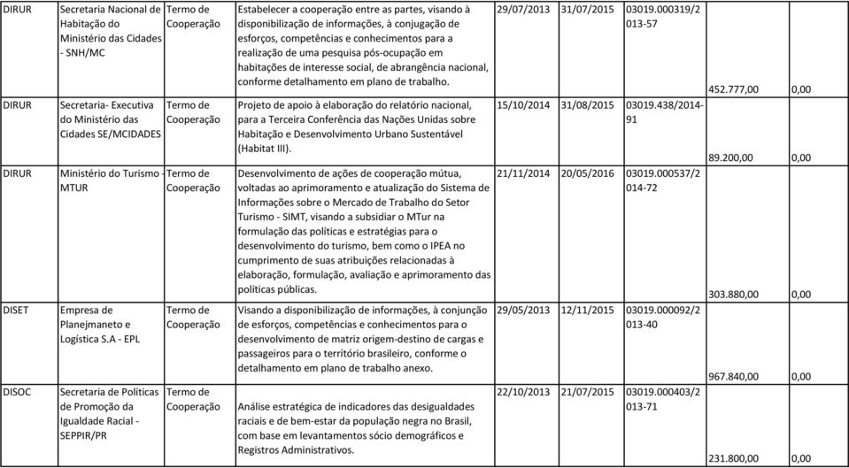 A - EPL Secretaria de Políticas de Promoção da Igualdade Racial - SEPPIR/PR Estabelecer a cooperação entre as partes, visando à disponibilização de informações, à conjugação de esforços, competências