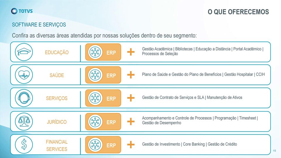 Benefícios Gestão Hospitalar CCIH SERVIÇOS ERP Gestão de Contrato de Serviços e SLA Manutenção de Ativos JURÍDICO ERP Acompanhamento e