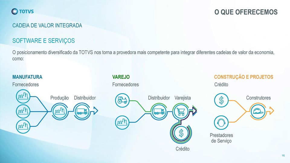 cadeias de valor da economia, como: MANUFATURA Fornecedores VAREJO Fornecedores CONSTRUÇÃO