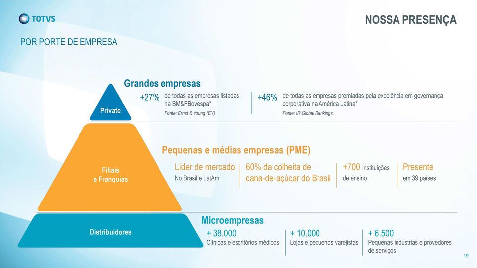 Filiais e Franquias Líder de mercado No Brasil e LatAm 60% da colheita de cana-de-açúcar do Brasil +700 instituições de ensino Presente em 39 países