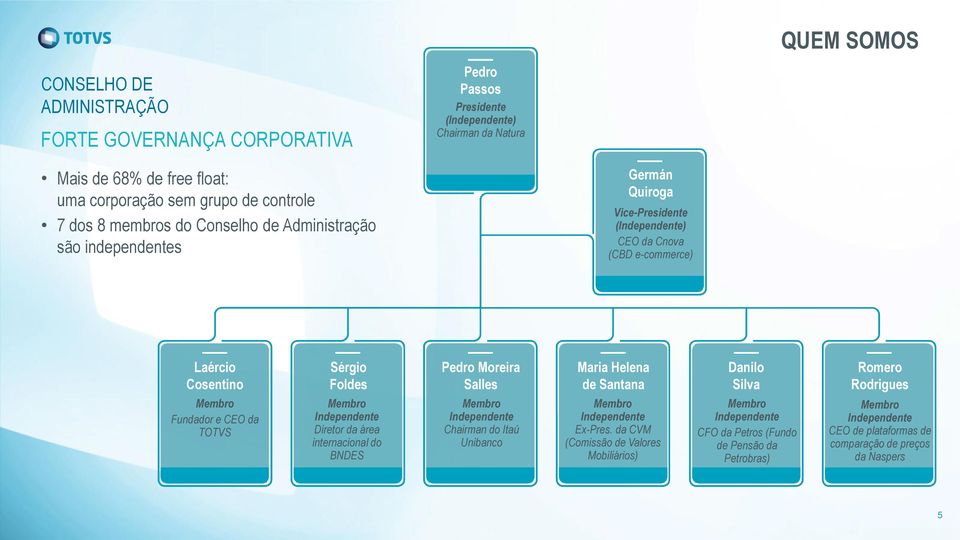 Foldes Membro Independente Diretor da área internacional do BNDES Pedro Moreira Salles Membro Independente Chairman do Itaú Unibanco Maria Helena de Santana Membro Independente Ex-Pres.