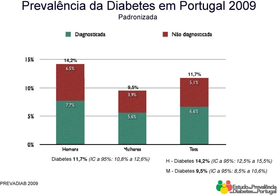 95%: 10,8% a 12,6%) H - Diabetes 14,2% (IC a 95%: