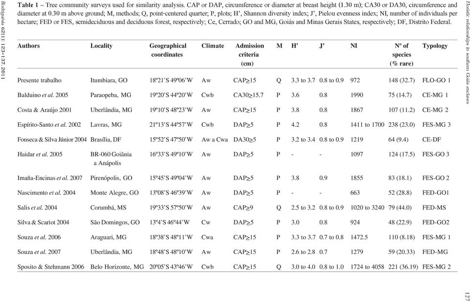 deciduous forest, respectively; Ce, Cerrado; GO and MG, Goiás and Minas Gerais States, respectively; DF, Distrito Federal.