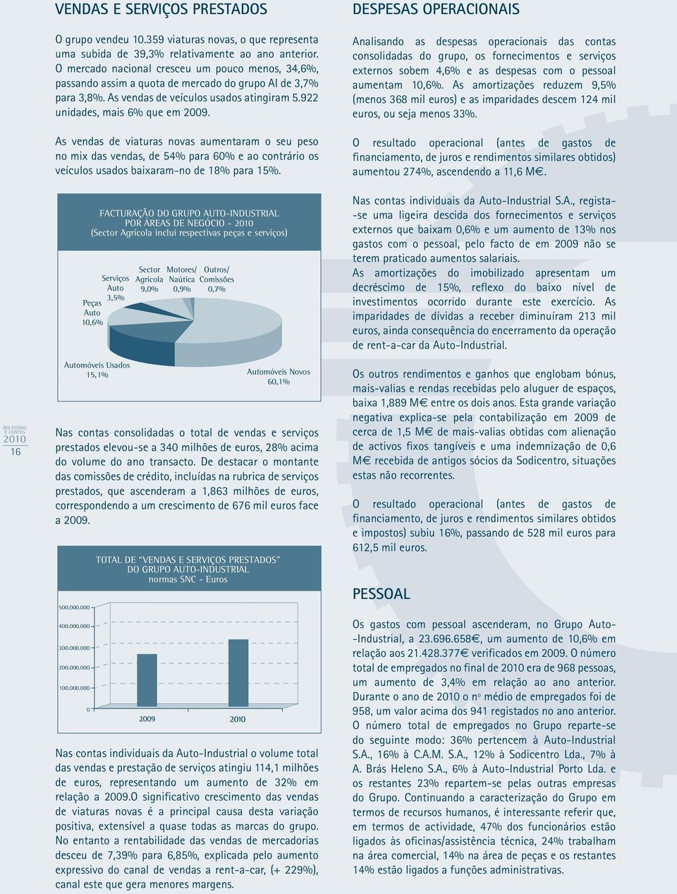 As vendas de viaturas novas aumentaram o seu peso no mix das vendas, de 54% para 60% e ao contrário os veículos usados baixaram-no de 18% para 15%.