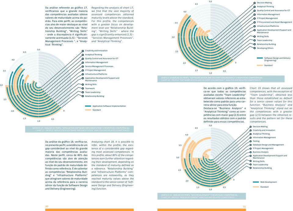 Management Processes, e Analytical Thinking. Regarding the analysis of chart 17, we find that the vast majority of assessed competences obtained maturity levels above the standard.