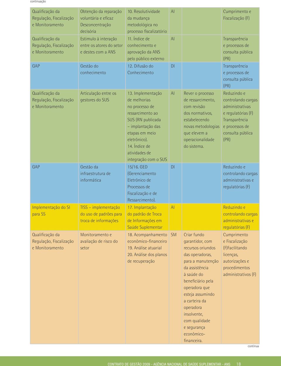 destes com a ANS Gestão do conhecimento Articulação entre os gestores do SUS Gestão da infraestrutura de informática TISS implementação do uso de padrões para troca de informações Monitoramento e