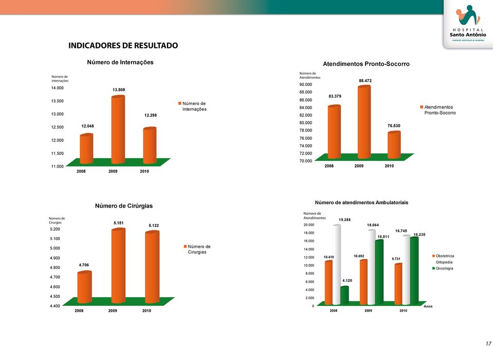 000 2008 2009 2010 Cirúrgias atendimentos Ambulatoriais Cirurgias 5.200 5.100 5.000 4.900 4.800 4.700 4.600 4.706 5.151 5.122 Cirurgias Atendimentos 20.000 18.000 16.