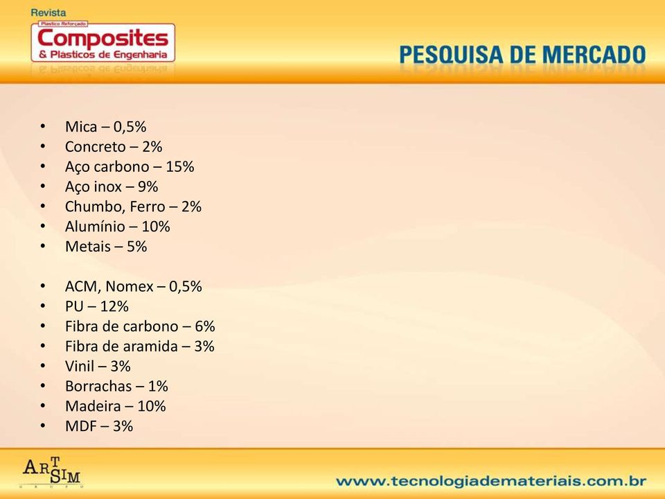 Nomex 0,5% PU 12% Fibra de carbono 6% Fibra de