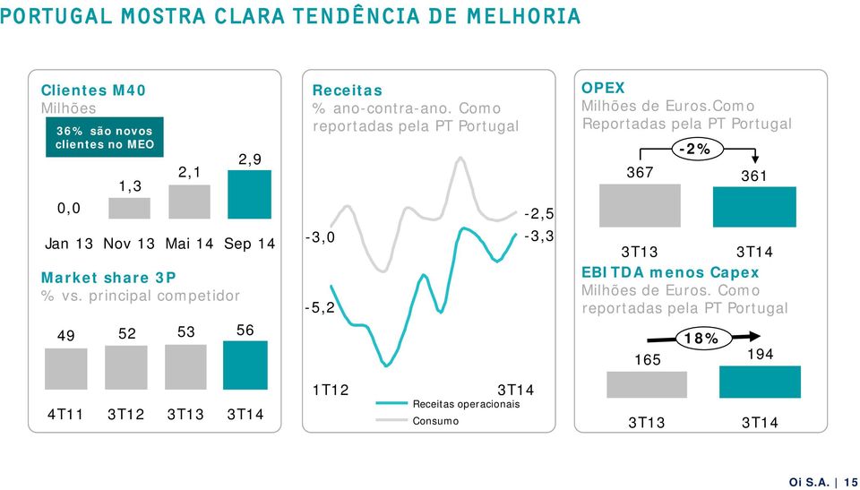 Como reportadas pela PT Portugal -3,0-5,2-2,5-3,3 OPEX Milhões de Euros.