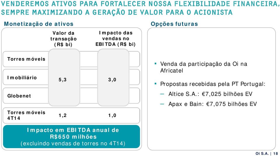 Globenet Torres móveis 4T14 5,3 3,0 1,2 1,0 Venda da participação da Oi na Africatel Propostas recebidas pela PT Portugal: Altice