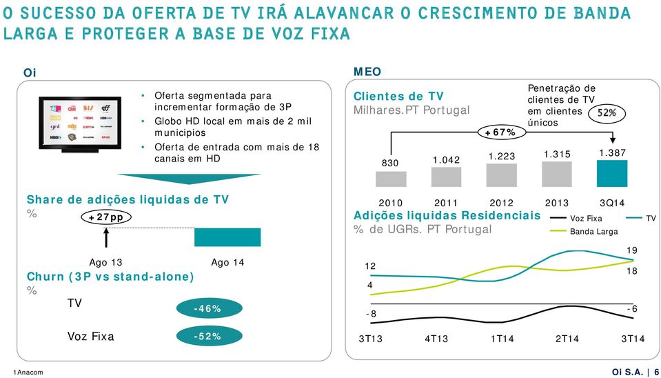 223 Penetração de clientes de TV em clientes 52% únicos 1.315 1.