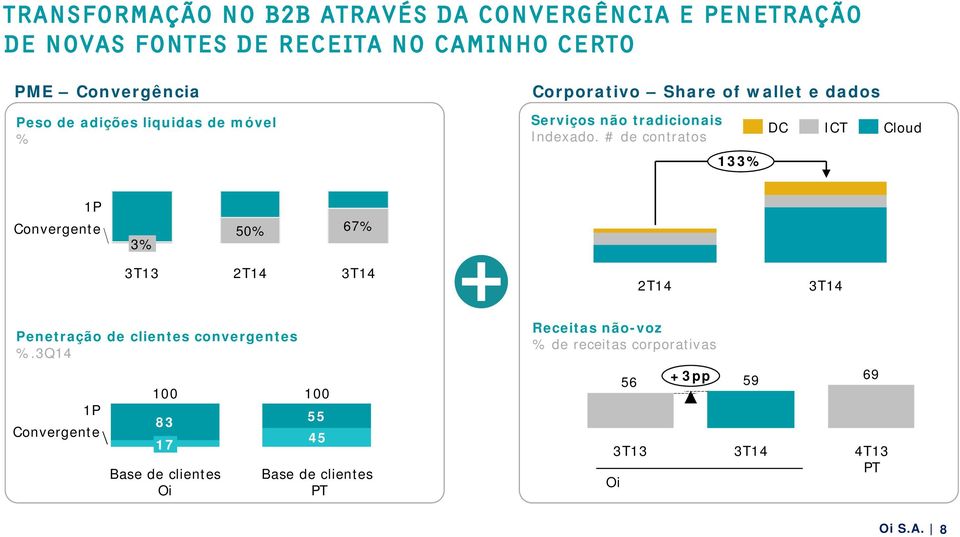 # de contratos DC ICT Cloud 133% 1P Convergente 3% 50% 67% 2T14 2T14 Penetração de clientes convergentes %.