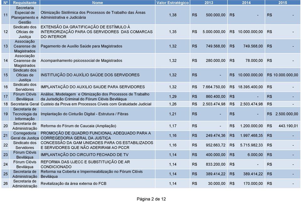 568,00 R$ 749.568,00 R$ - Acompanhamento psicossocial de 1,32 R$ 280.000,00 R$ 78.000,00 R$ - INSTITUIÇÃO DO AUXÍLIO SAÚDE DOS SERVIDORES 1,32 R$ - R$ 10.000.000,00 R$ 10.000.000,00 16 Servidores IMPLANTAÇÃO DO AUXILIO SAUDE PARA SERVIDORES 1,32 R$ 7.