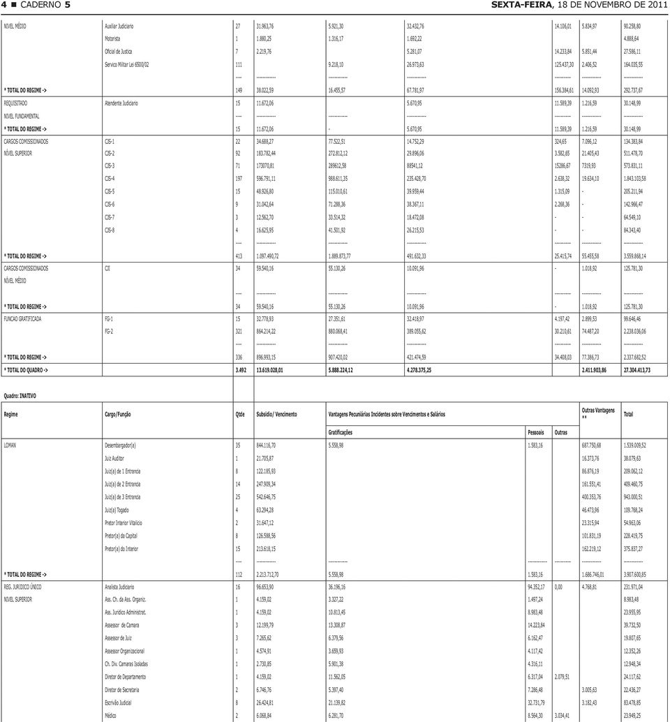 737,67 REQUISITADO Atendente Judiciario 15 11.672,06 5.670,95 11.589,39 1.216,59 30.148,99 NIVEL FUNDAMENTAL * TOTAL DO REGIME -> 15 11.672,06-5.670,95 11.589,39 1.216,59 30.148,99 CARGOS COMISSIONADOS CJS-1 22 34.
