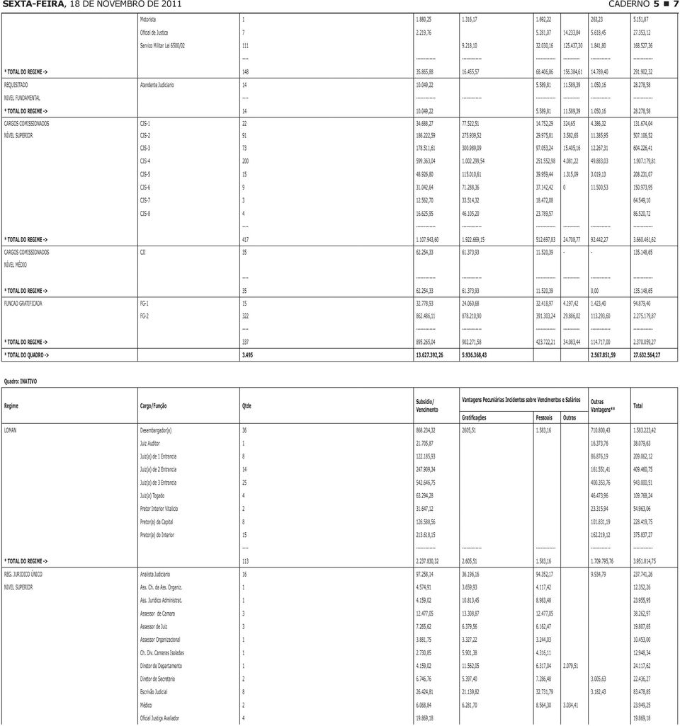 278,58 NIVEL FUNDAMENTAL * TOTAL DO REGIME -> 14 10.049,22 5.589,81 11.589,39 1.050,16 28.278,58 CARGOS COMISSIONADOS CJS-1 22 34.688,27 77.522,51 14.752,29 324,65 4.386,32 131.