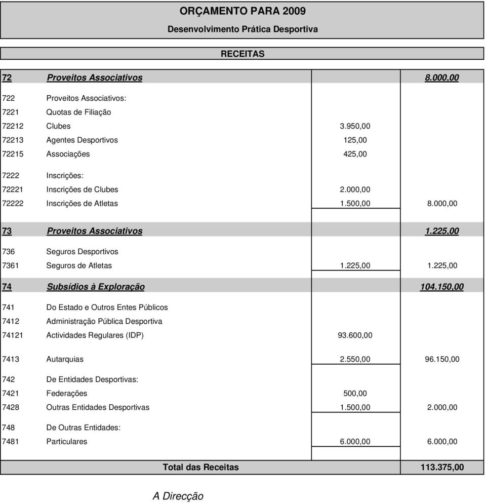 225,00 736 Seguros Desportivos 7361 Seguros de Atletas 1.225,00 1.225,00 74 Subsídios à Exploração 104.