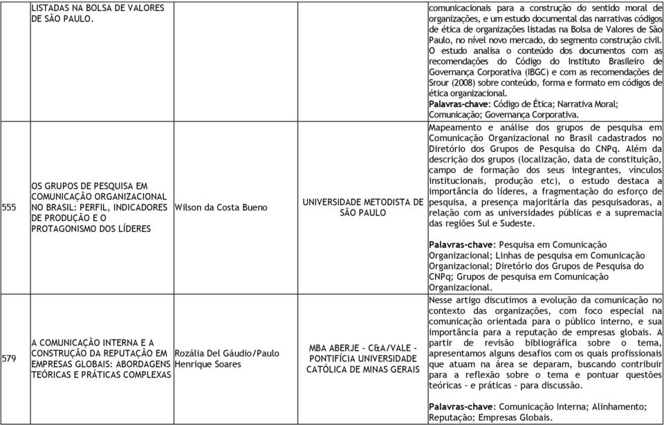 Rozália Del Gáudio/Paulo EMPRESAS GLOBAIS: ABORDAGENS Henrique Soares TEÓRICAS E PRÁTICAS COMPLEXAS UNIVERSIDADE METODISTA DE SÃO PAULO MBA ABERJE - C&A/VALE - PONTIFÍCIA UNIVERSIDADE CATÓLICA DE