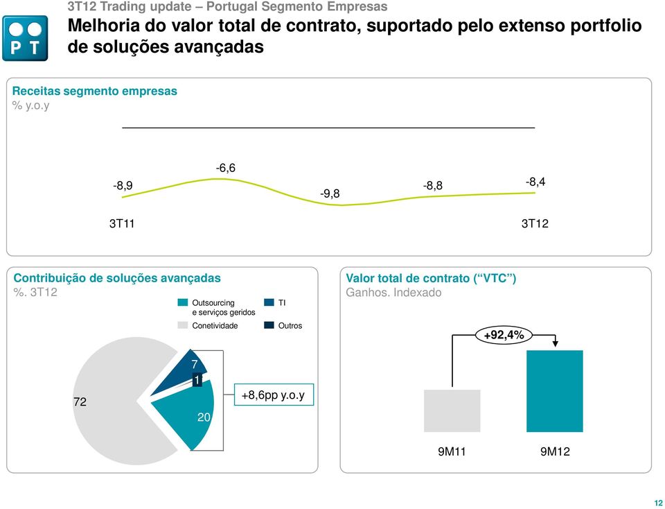 Outsourcing e serviços geridos Conetividade TI Outros Valor total de contrato ( VTC )