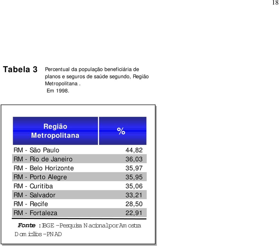 Região Metropolitana % RM - São Paulo 44,82 RM - Rio de Janeiro 36,03 RM - Belo Horizonte