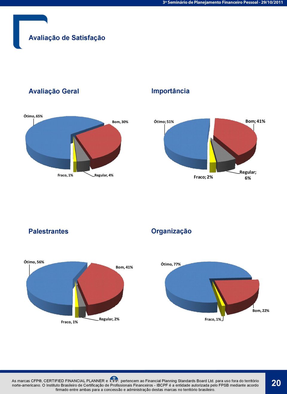 Fraco; 2% Regular; 6% Palestrantes Organização Ótimo, 56%