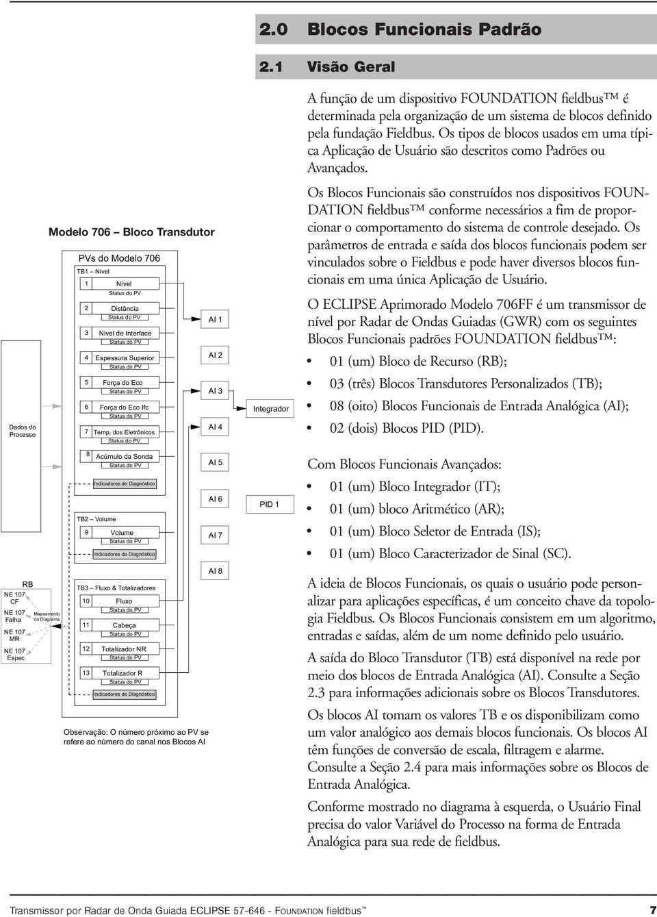 Modelo 706 Bloco Transdutor PVs do Modelo 706 TB1 Nível 1 Nível Os Blocos Funcionais são construídos nos dispositivos FOUN- DATION fieldbus conforme necessários a fim de proporcionar o comportamento