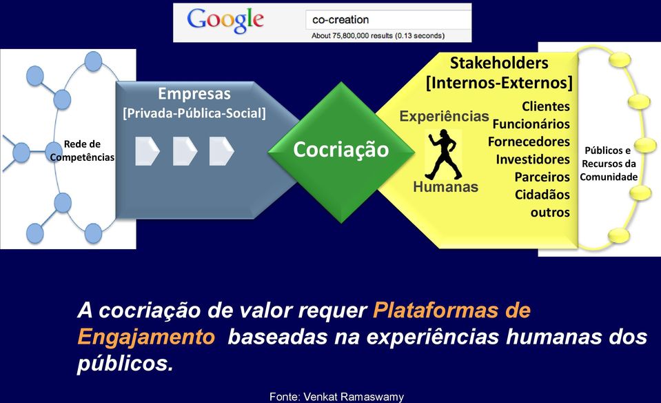 Rede de Competências Cocriação Públicos e Recursos da Comunidade A cocriação de valor