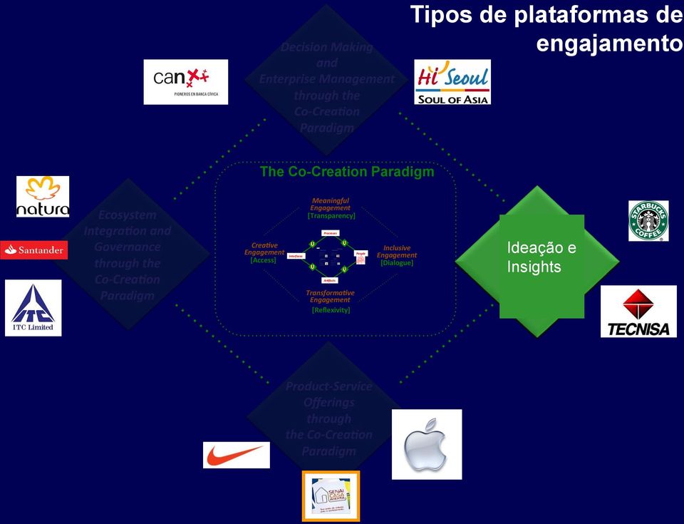 Strategic project portfolio Strategic governance Strategic risk management Strategy focused process redesign Practices Change Management Change management plan Strategy communication Coaching and