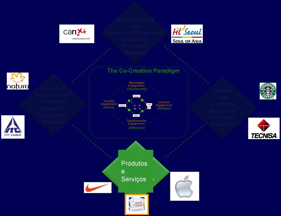 Strategic project portfolio Strategic governance Strategic risk management Strategy focused process redesign Practices Change Management Change management plan Strategy communication Coaching and